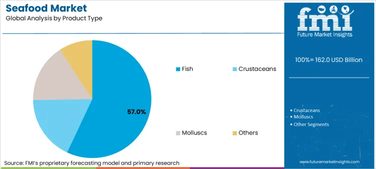 Seafood Market Analysis By Product Type