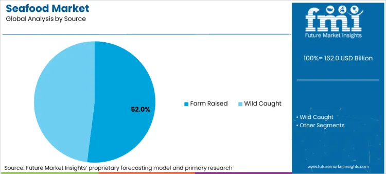 Seafood Market Analysis By Source