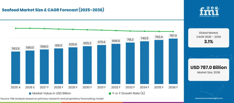 Seafood Market Forecast Global