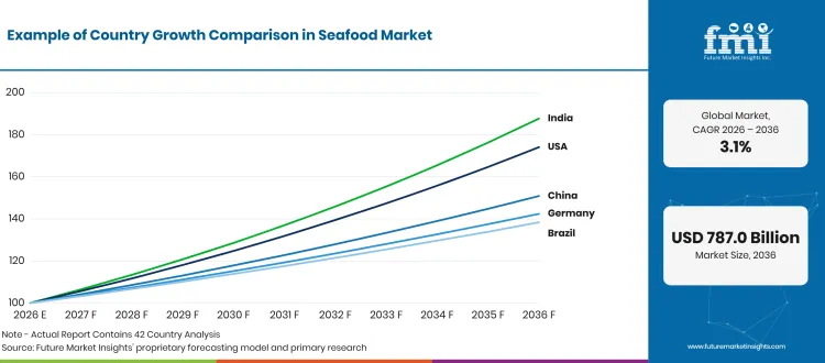 Seafood Market Growth Index