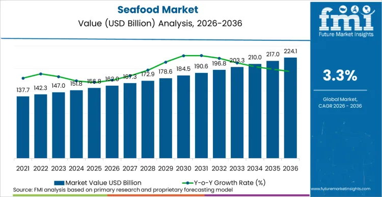 Seafood Market Market Value Analysis