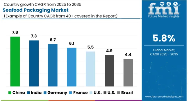 Seafood Packaging Market Cagr Analysis By Country