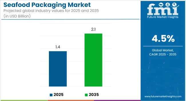 Seafood Packaging Market Industry Value Analysis