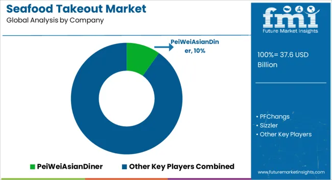 Seafood Takeout Market Analysis By Company