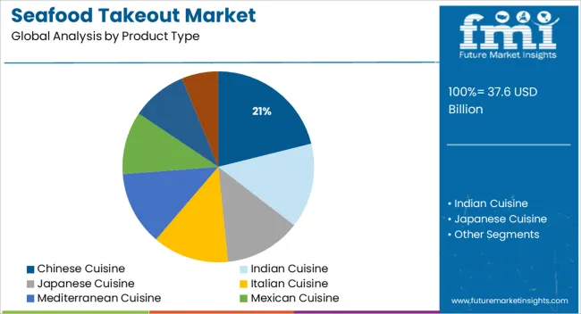 Seafood Takeout Market Analysis By Product Type
