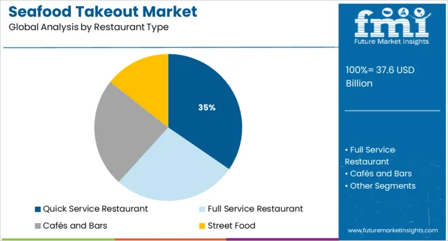 Seafood Takeout Market Analysis By Restaurant Type
