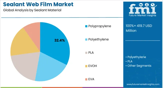 Sealant Web Film Market Analysis By Sealant Material