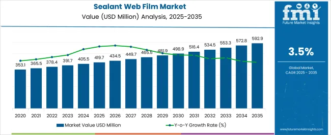 Sealant Web Film Market Market Value Analysis