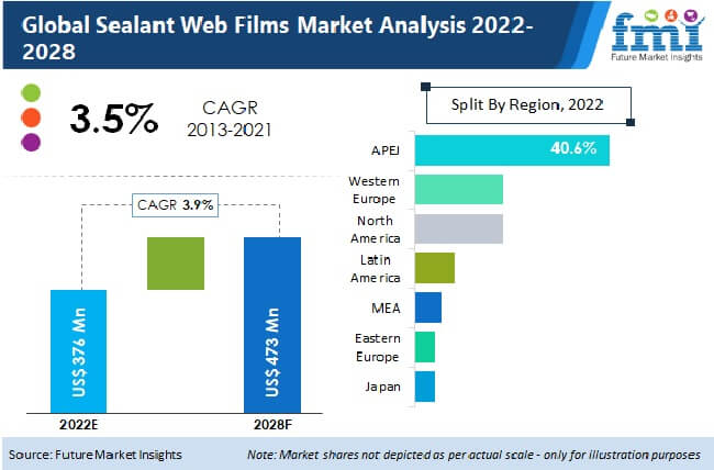 Sealant Web Films Market