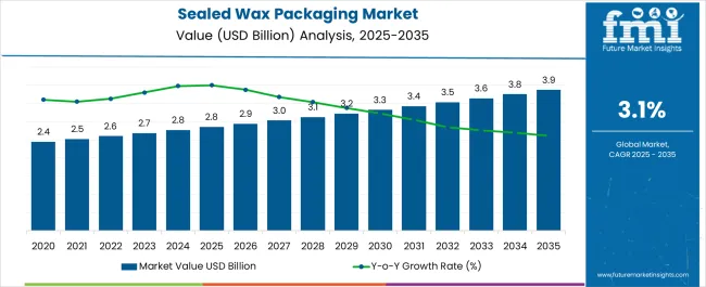 Sealed Wax Packaging Market