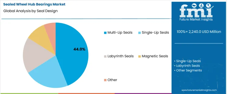 Sealed Wheel Hub Bearings Market Analysis By Seal Design