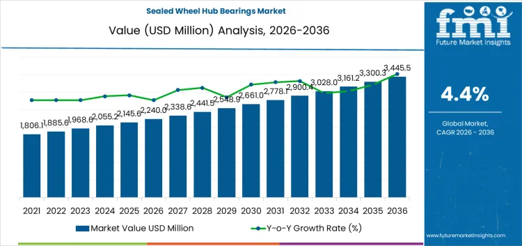 Sealed Wheel Hub Bearings Market Market Value Analysis