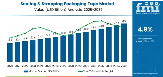 Sealing & Strapping Packaging Tape Market Market Value Analysis Sealing & Strapping Packaging Tape Market Market Value Analysis