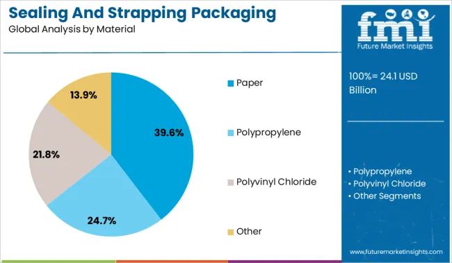 Sealing And Strapping Packaging Tapes Market Analysis By Material