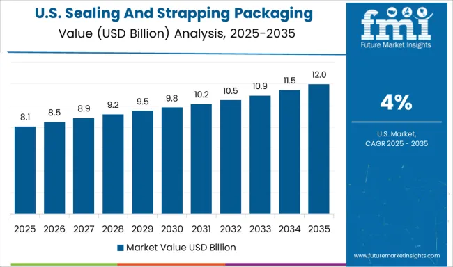 Sealing And Strapping Packaging Tapes Market Country Value Analysis