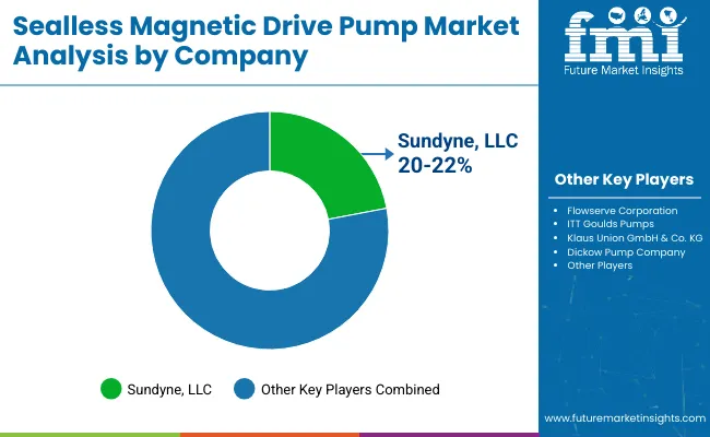 Sealless Magnetic Drive Pump Market By Company