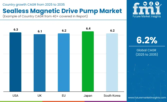 Sealless Magnetic Drive Pump Market By Country