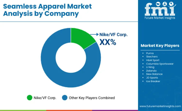 Seamless Apparel Market By Company