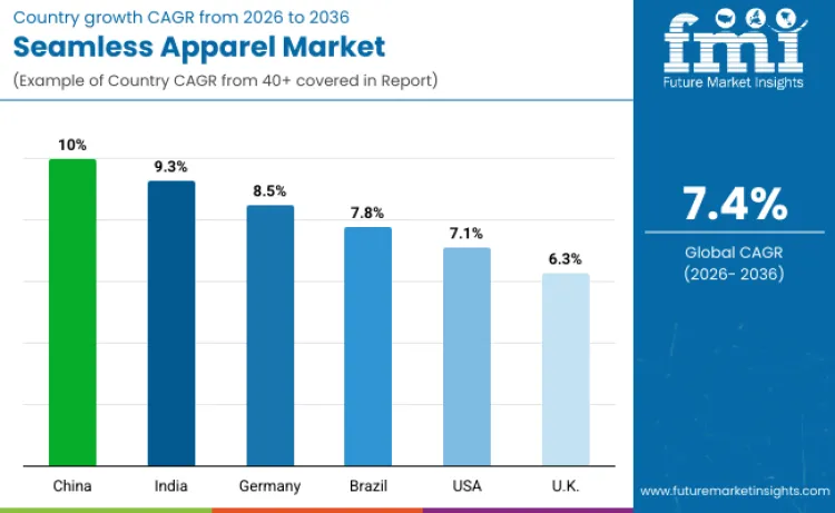 Seamless Apparel Market By Country