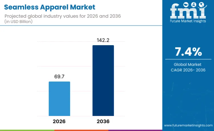 Seamless Apparel Market
