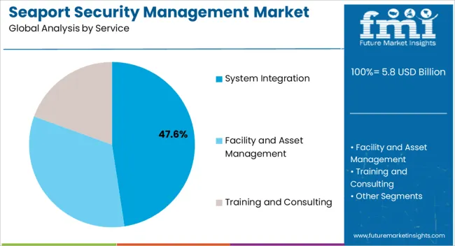 Seaport Security Management Market Analysis By Service