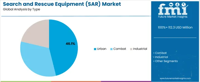Search And Rescue Equipment (sar) Market Analysis By Type