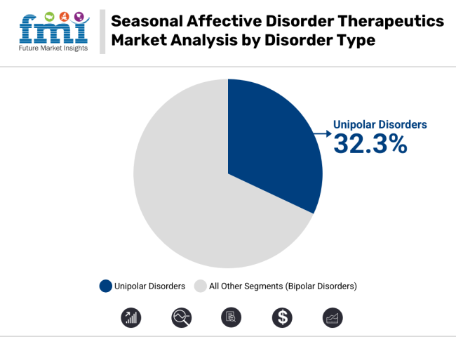 Seasonal Affective Disorder Therapeutics Market Analysis By Disorder Type