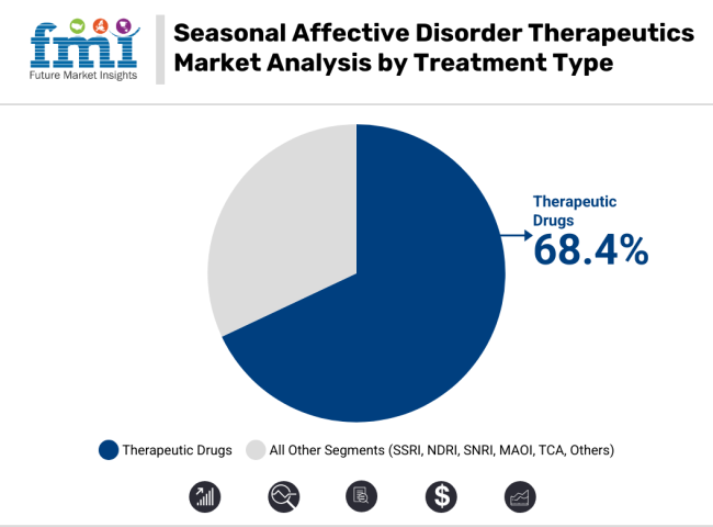 Seasonal Affective Disorder Therapeutics Market By Treatment Type