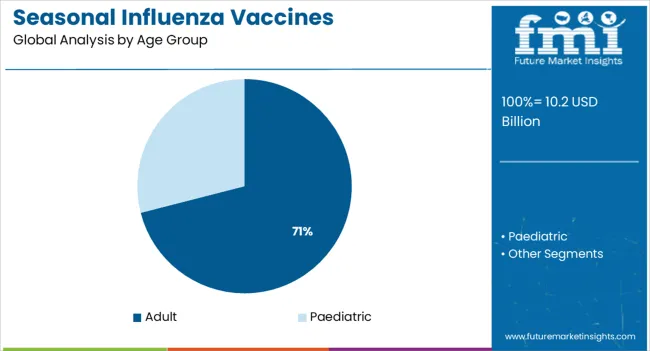 Seasonal Influenza Vaccines Therapeutics Market Analysis By Age Group