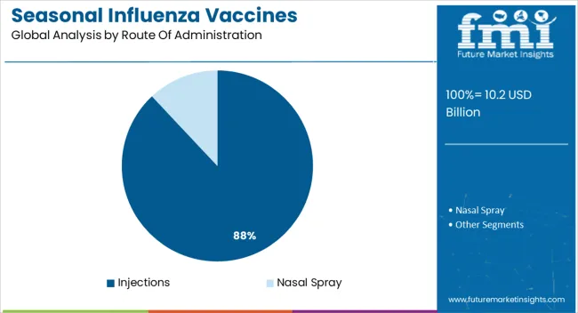 Seasonal Influenza Vaccines Therapeutics Market Analysis By Route Of Administration