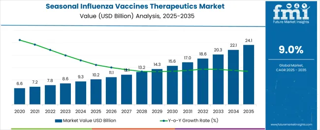 Seasonal Influenza Vaccines Therapeutics Market Market Value Analysis