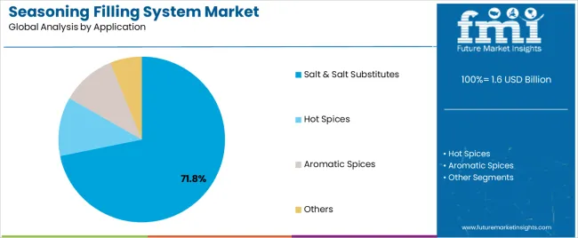 Seasoning Filling System Market Analysis By Application