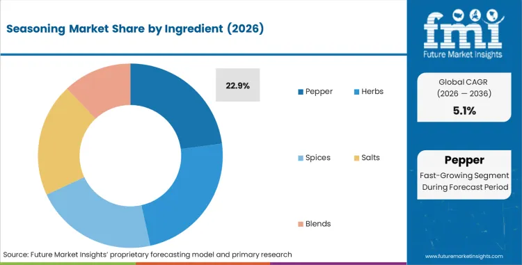 Seasoning Market Analysis By Ingredient
