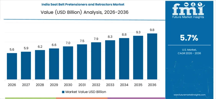 Seat Belt Pretensioners And Retractors Market Country Value Analysis Seat Belt Pretensioners And Retractors Market Country Value Analysis