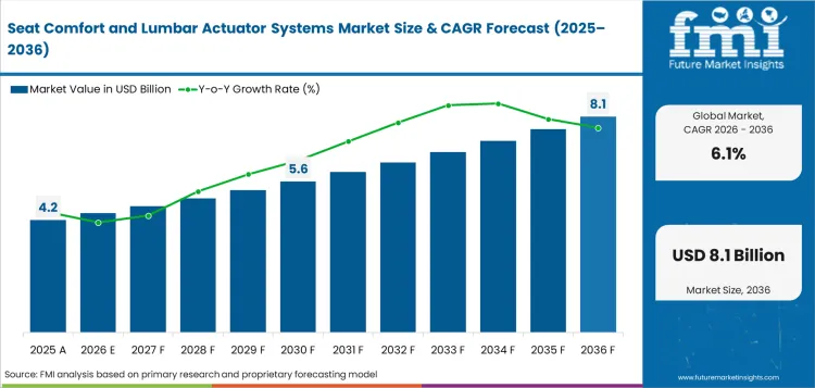 Seat Comfort And Lumbar Actuator Systems Market Value Analysis