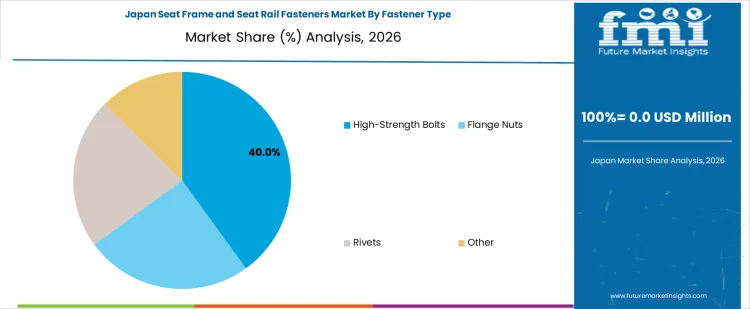 Seat Frame And Seat Rail Fasteners Market Japan Market Share Analysis By Fastener Type