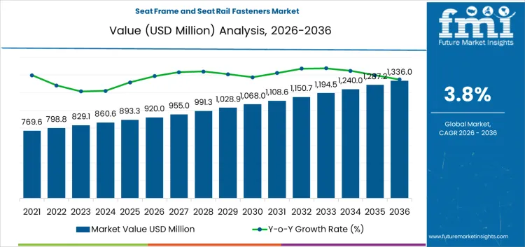 Seat Frame And Seat Rail Fasteners Market Market Value Analysis