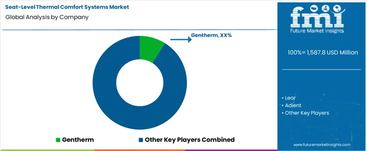 Seat Level Thermal Comfort Systems Market Analysis By Company