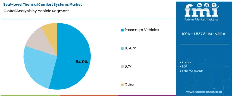 Seat Level Thermal Comfort Systems Market Analysis By Vehicle Segment