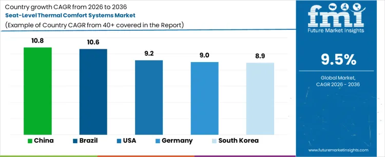 Seat Level Thermal Comfort Systems Market Cagr Analysis By Country