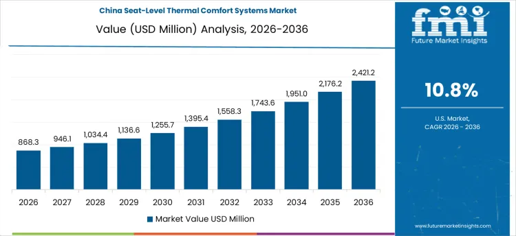 Seat Level Thermal Comfort Systems Market Country Value Analysis