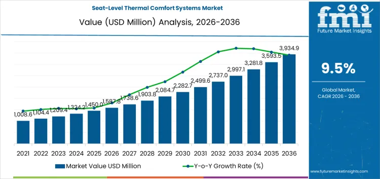 Seat Level Thermal Comfort Systems Market Market Value Analysis