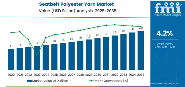 Seatbelt Polyester Yarn Market Market Value Analysis