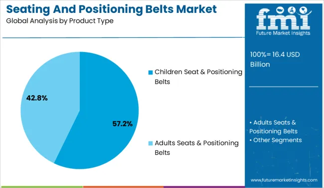 Seating And Positioning Belts Market Analysis By Product Type