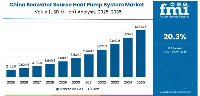 Seawater Source Heat Pump System Market Country Value Analysis