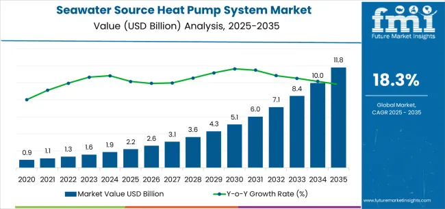 Seawater Source Heat Pump System Market Market Value Analysis