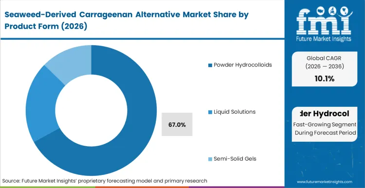 Seaweed Derived Carrageenan Alternative Market Analysis By Product Form