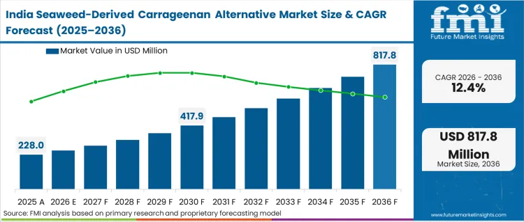 Seaweed Derived Carrageenan Alternative Market Country Value Analysis
