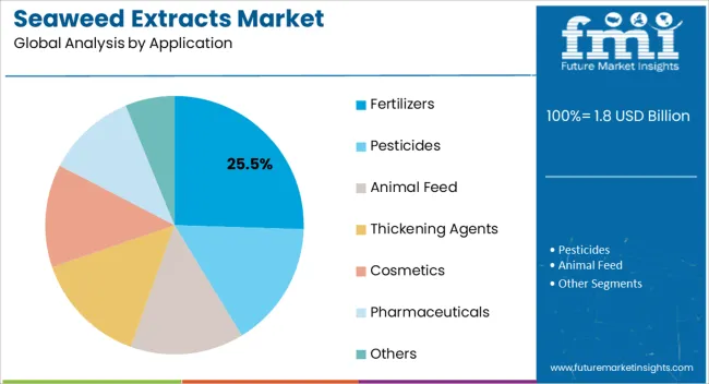Seaweed Extracts Market Analysis By Application