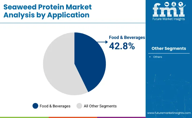Seaweed Protein Market Analysis By Application
